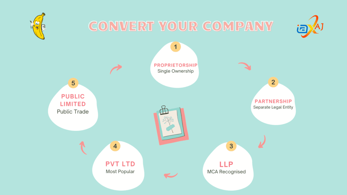 conversion of company
